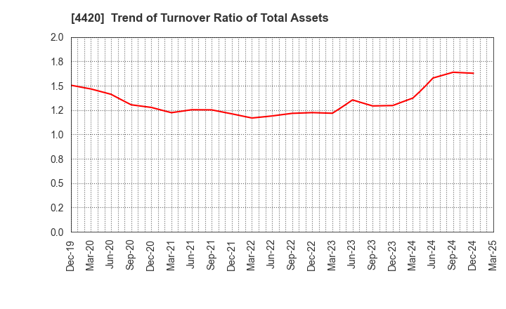 4420 eSOL Co.,Ltd.: Trend of Turnover Ratio of Total Assets
