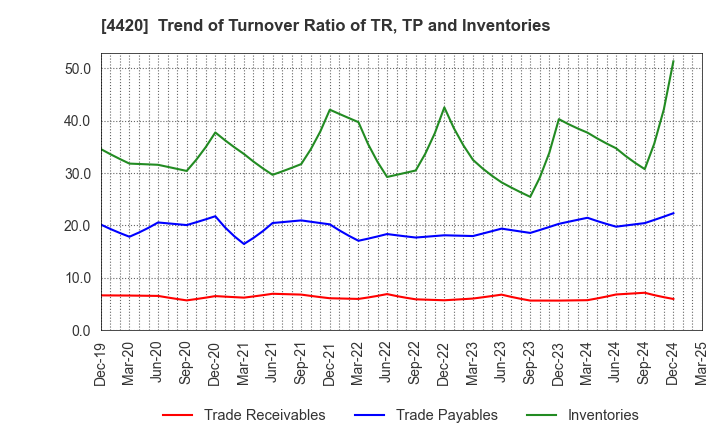 4420 eSOL Co.,Ltd.: Trend of Turnover Ratio of TR, TP and Inventories