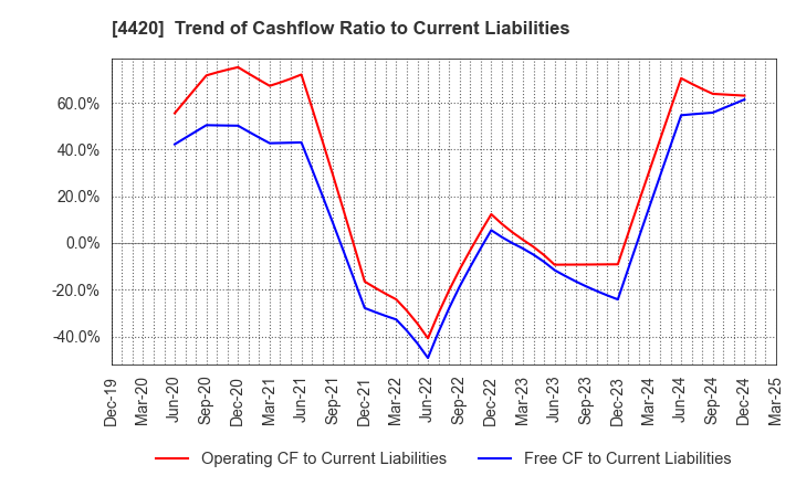 4420 eSOL Co.,Ltd.: Trend of Cashflow Ratio to Current Liabilities
