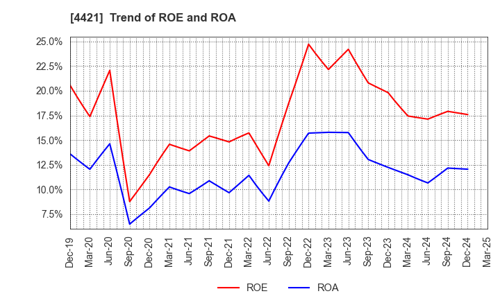 4421 D.I.System Co., Ltd.: Trend of ROE and ROA