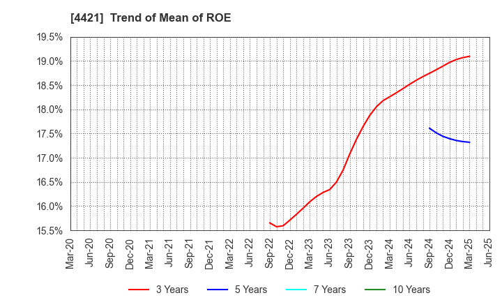 4421 D.I.System Co., Ltd.: Trend of Mean of ROE