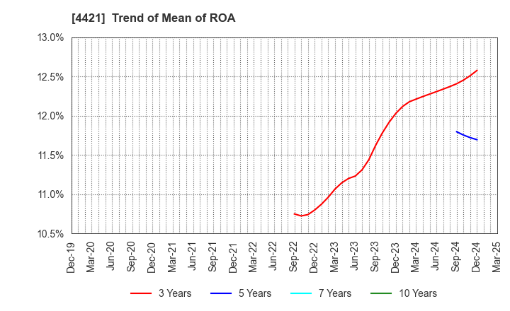 4421 D.I.System Co., Ltd.: Trend of Mean of ROA