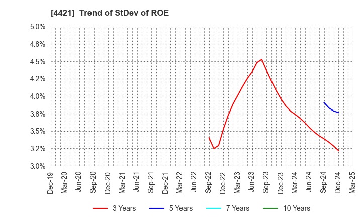 4421 D.I.System Co., Ltd.: Trend of StDev of ROE