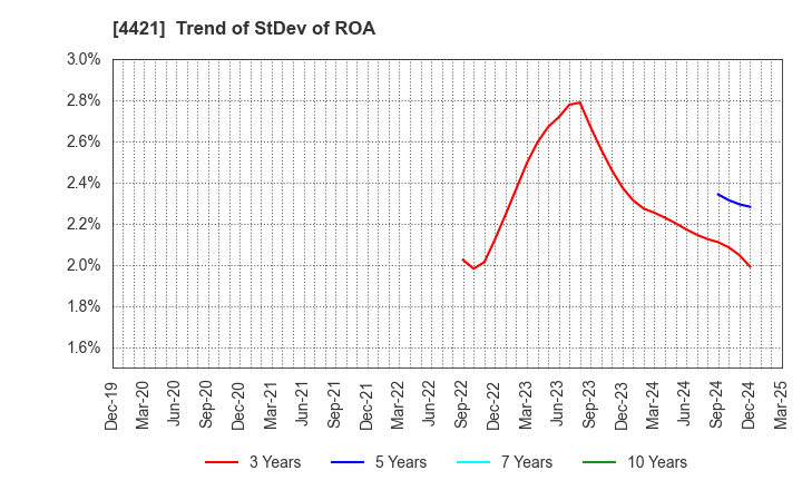 4421 D.I.System Co., Ltd.: Trend of StDev of ROA