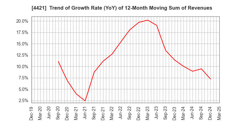 4421 D.I.System Co., Ltd.: Trend of Growth Rate (YoY) of 12-Month Moving Sum of Revenues