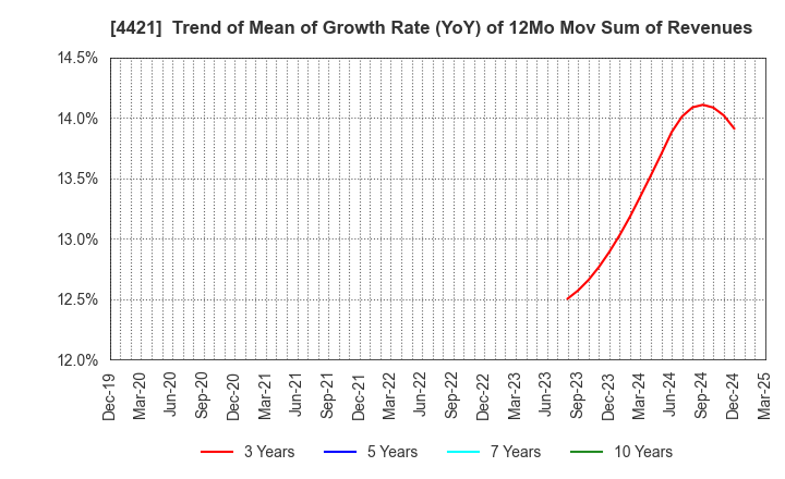 4421 D.I.System Co., Ltd.: Trend of Mean of Growth Rate (YoY) of 12Mo Mov Sum of Revenues