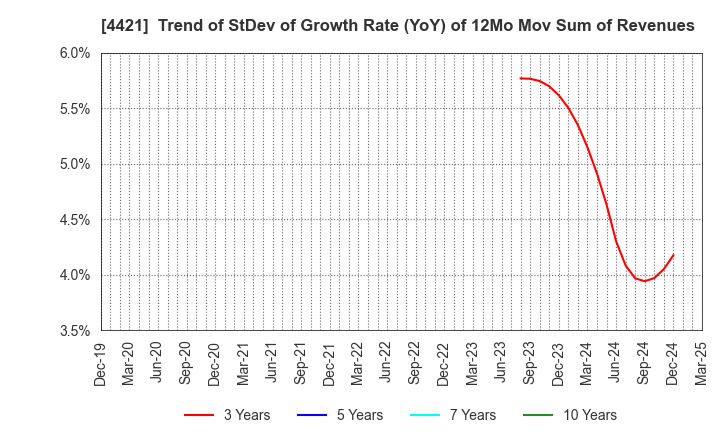 4421 D.I.System Co., Ltd.: Trend of StDev of Growth Rate (YoY) of 12Mo Mov Sum of Revenues