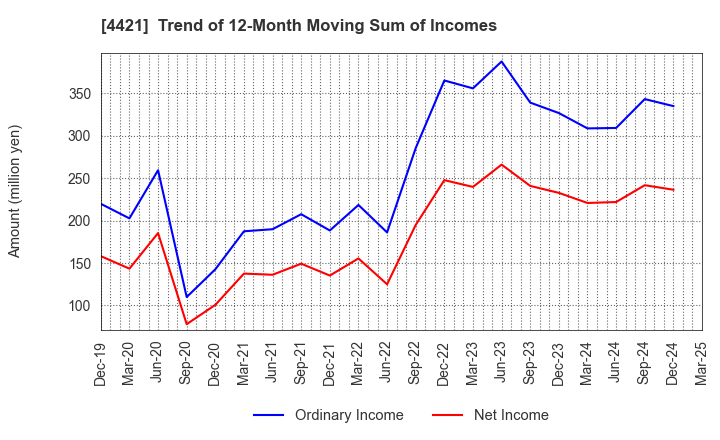 4421 D.I.System Co., Ltd.: Trend of 12-Month Moving Sum of Incomes