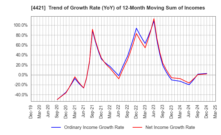 4421 D.I.System Co., Ltd.: Trend of Growth Rate (YoY) of 12-Month Moving Sum of Incomes
