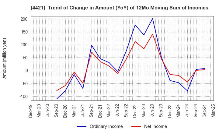 4421 D.I.System Co., Ltd.: Trend of Change in Amount (YoY) of 12Mo Moving Sum of Incomes