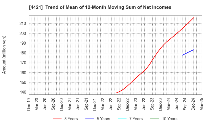 4421 D.I.System Co., Ltd.: Trend of Mean of 12-Month Moving Sum of Net Incomes