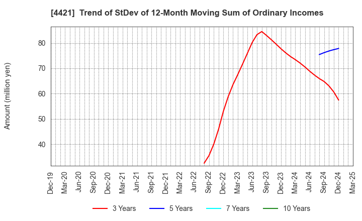 4421 D.I.System Co., Ltd.: Trend of StDev of 12-Month Moving Sum of Ordinary Incomes