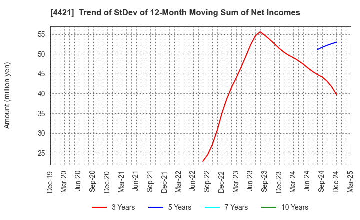 4421 D.I.System Co., Ltd.: Trend of StDev of 12-Month Moving Sum of Net Incomes