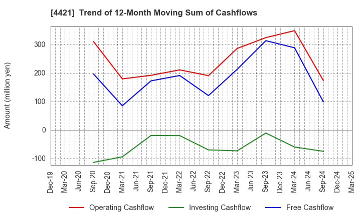 4421 D.I.System Co., Ltd.: Trend of 12-Month Moving Sum of Cashflows