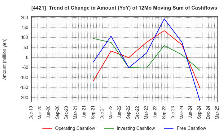 4421 D.I.System Co., Ltd.: Trend of Change in Amount (YoY) of 12Mo Moving Sum of Cashflows