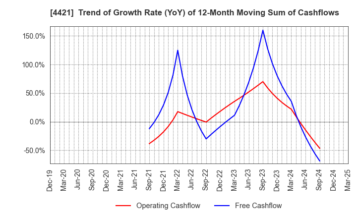 4421 D.I.System Co., Ltd.: Trend of Growth Rate (YoY) of 12-Month Moving Sum of Cashflows