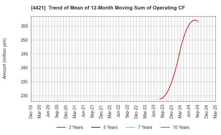 4421 D.I.System Co., Ltd.: Trend of Mean of 12-Month Moving Sum of Operating CF