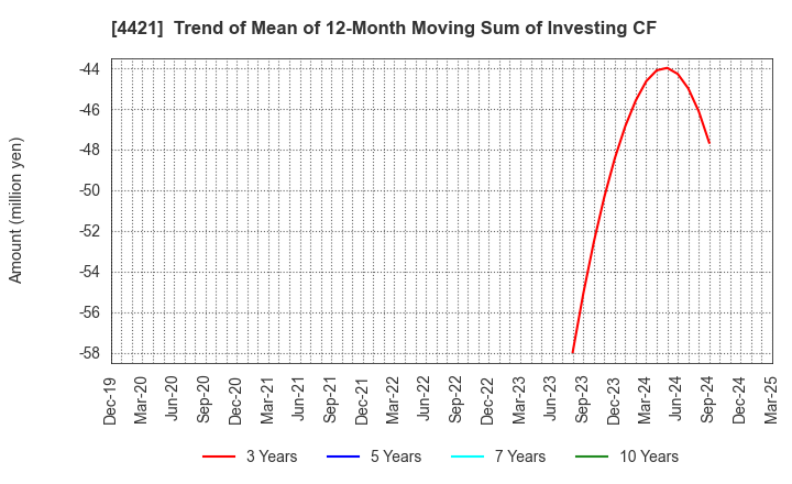 4421 D.I.System Co., Ltd.: Trend of Mean of 12-Month Moving Sum of Investing CF