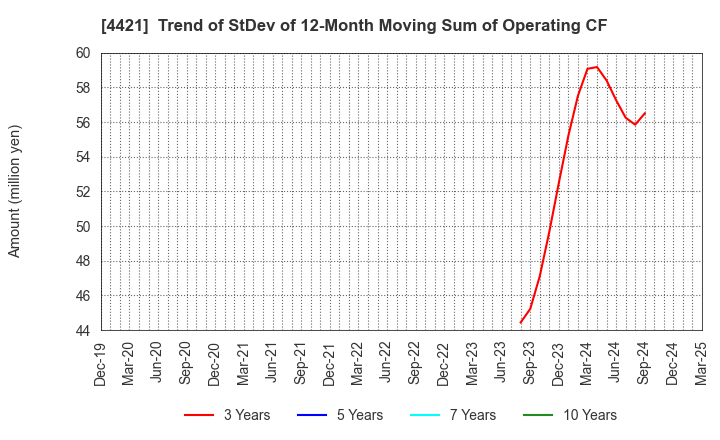 4421 D.I.System Co., Ltd.: Trend of StDev of 12-Month Moving Sum of Operating CF