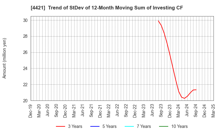 4421 D.I.System Co., Ltd.: Trend of StDev of 12-Month Moving Sum of Investing CF