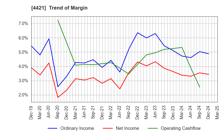 4421 D.I.System Co., Ltd.: Trend of Margin