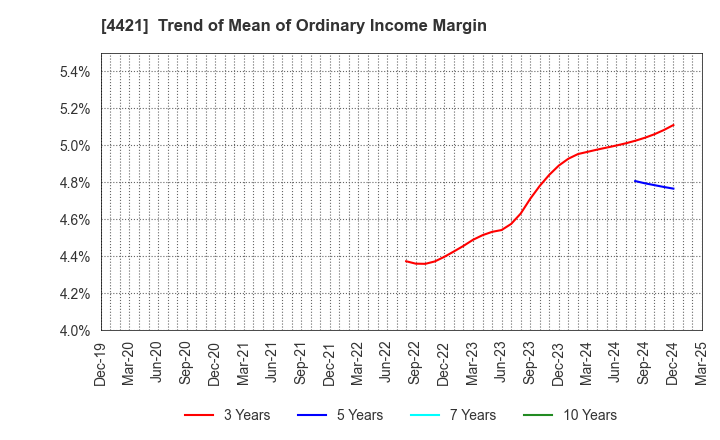 4421 D.I.System Co., Ltd.: Trend of Mean of Ordinary Income Margin