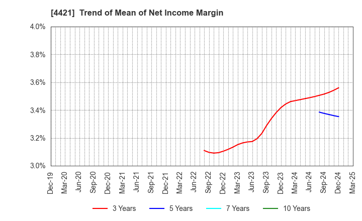 4421 D.I.System Co., Ltd.: Trend of Mean of Net Income Margin