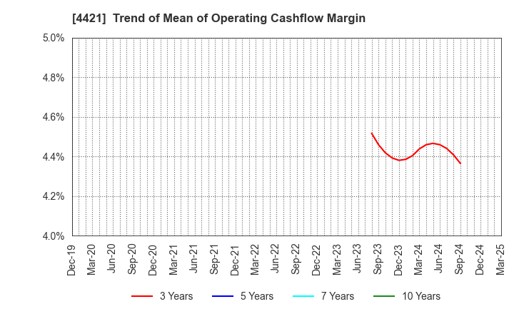 4421 D.I.System Co., Ltd.: Trend of Mean of Operating Cashflow Margin