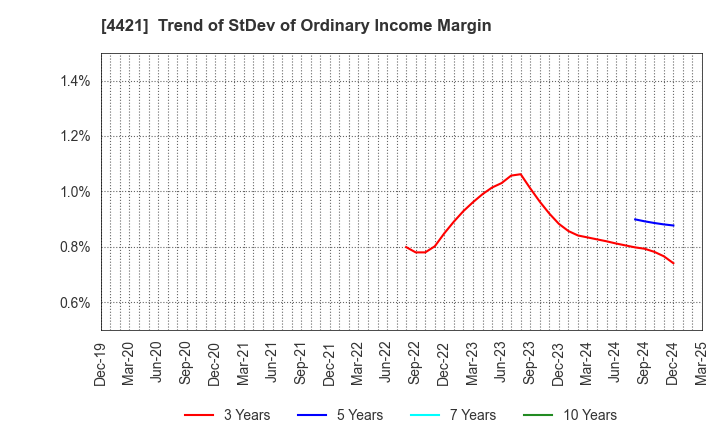 4421 D.I.System Co., Ltd.: Trend of StDev of Ordinary Income Margin