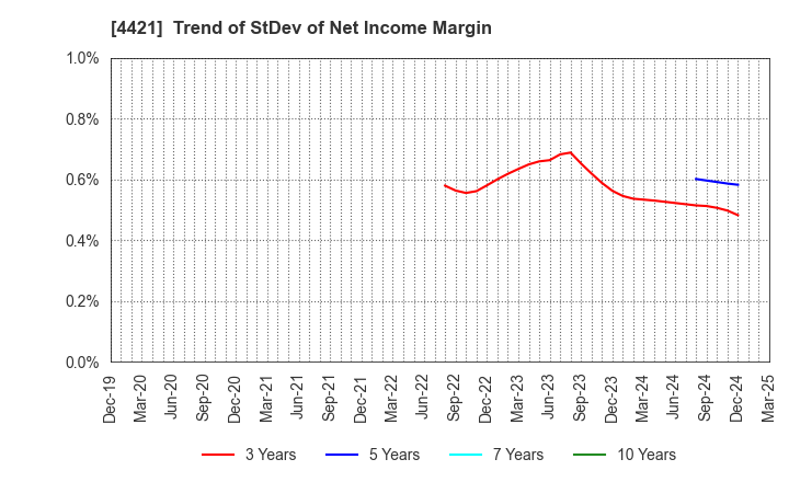 4421 D.I.System Co., Ltd.: Trend of StDev of Net Income Margin