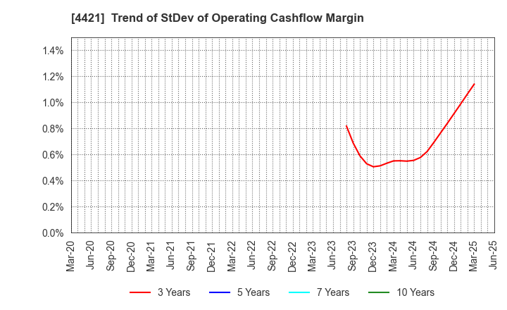 4421 D.I.System Co., Ltd.: Trend of StDev of Operating Cashflow Margin