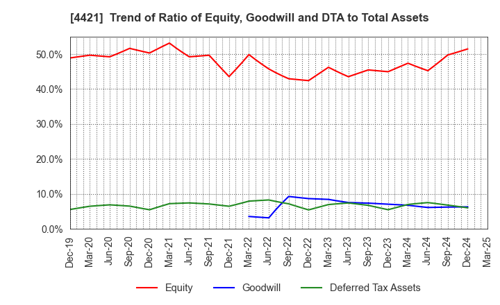 4421 D.I.System Co., Ltd.: Trend of Ratio of Equity, Goodwill and DTA to Total Assets