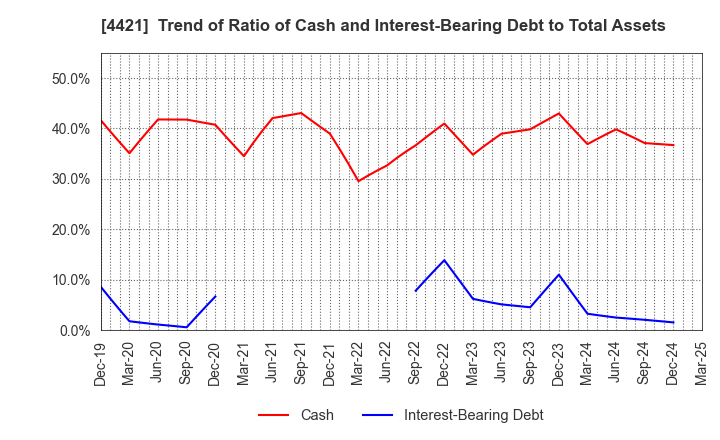 4421 D.I.System Co., Ltd.: Trend of Ratio of Cash and Interest-Bearing Debt to Total Assets