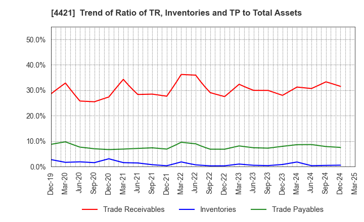 4421 D.I.System Co., Ltd.: Trend of Ratio of TR, Inventories and TP to Total Assets