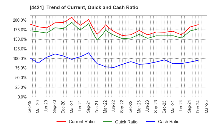 4421 D.I.System Co., Ltd.: Trend of Current, Quick and Cash Ratio