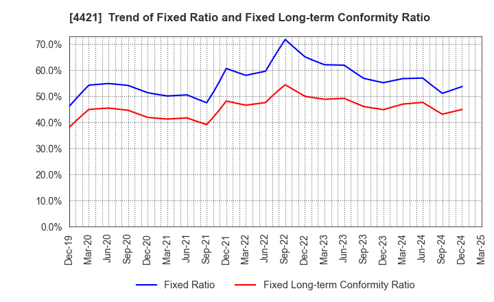 4421 D.I.System Co., Ltd.: Trend of Fixed Ratio and Fixed Long-term Conformity Ratio