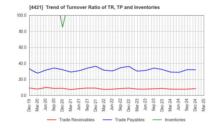 4421 D.I.System Co., Ltd.: Trend of Turnover Ratio of TR, TP and Inventories