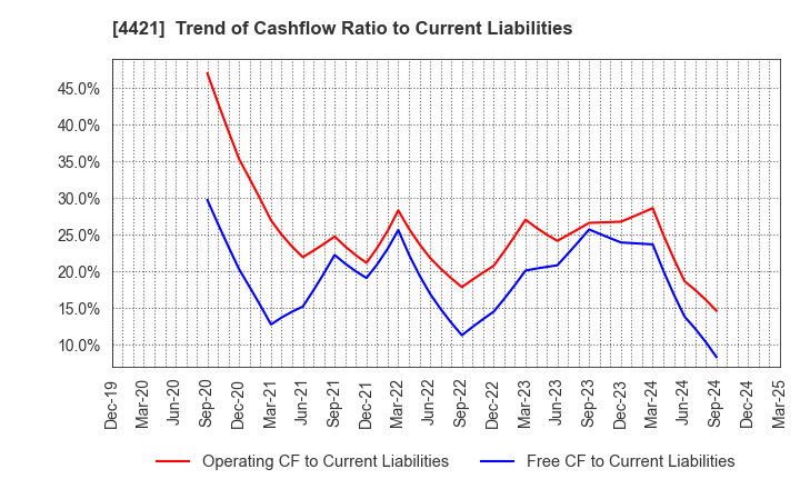 4421 D.I.System Co., Ltd.: Trend of Cashflow Ratio to Current Liabilities