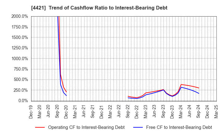 4421 D.I.System Co., Ltd.: Trend of Cashflow Ratio to Interest-Bearing Debt