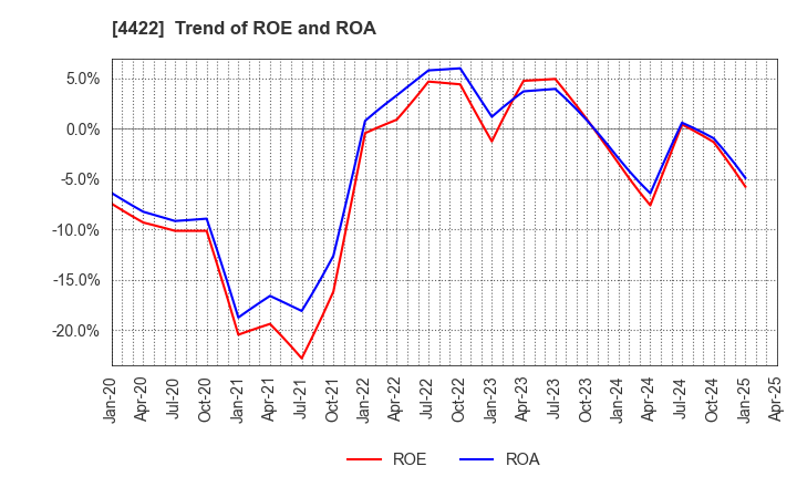 4422 VALUENEX Japan Inc.: Trend of ROE and ROA
