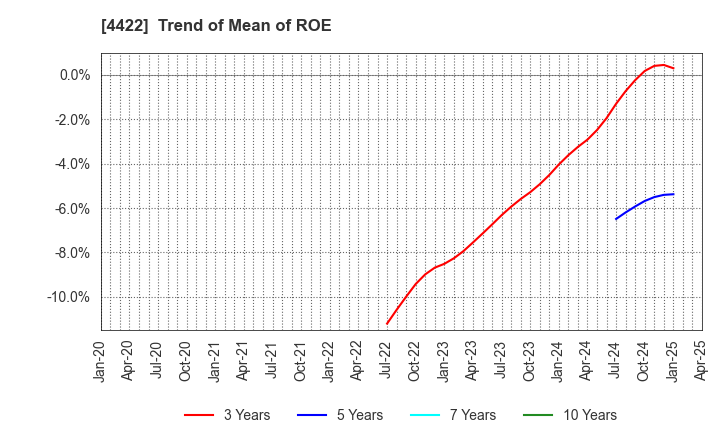 4422 VALUENEX Japan Inc.: Trend of Mean of ROE