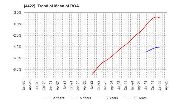 4422 VALUENEX Japan Inc.: Trend of Mean of ROA