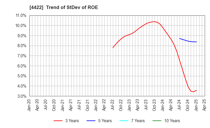 4422 VALUENEX Japan Inc.: Trend of StDev of ROE