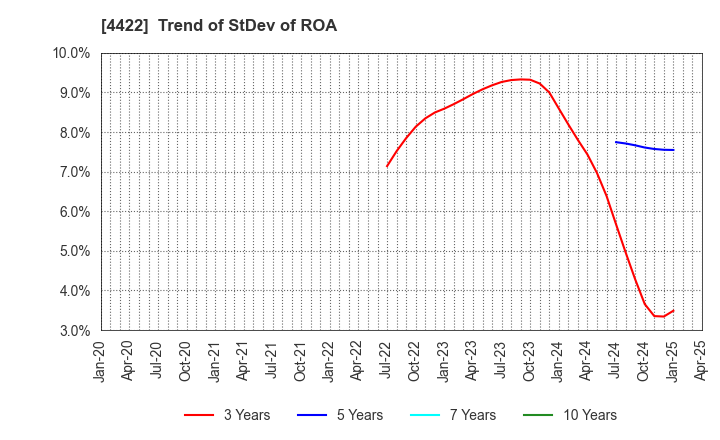 4422 VALUENEX Japan Inc.: Trend of StDev of ROA