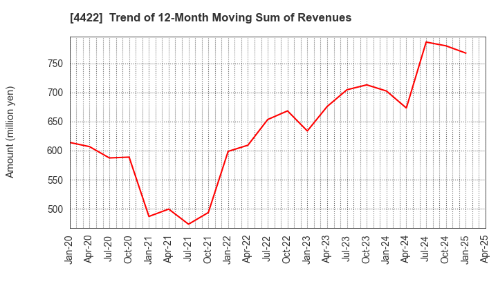 4422 VALUENEX Japan Inc.: Trend of 12-Month Moving Sum of Revenues