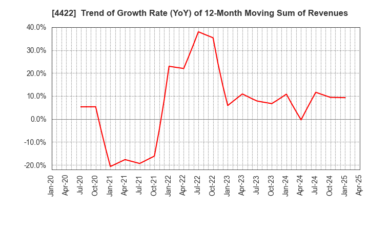 4422 VALUENEX Japan Inc.: Trend of Growth Rate (YoY) of 12-Month Moving Sum of Revenues