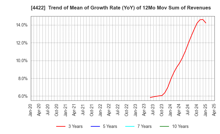 4422 VALUENEX Japan Inc.: Trend of Mean of Growth Rate (YoY) of 12Mo Mov Sum of Revenues