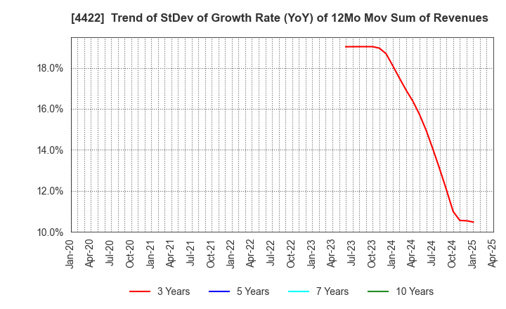 4422 VALUENEX Japan Inc.: Trend of StDev of Growth Rate (YoY) of 12Mo Mov Sum of Revenues