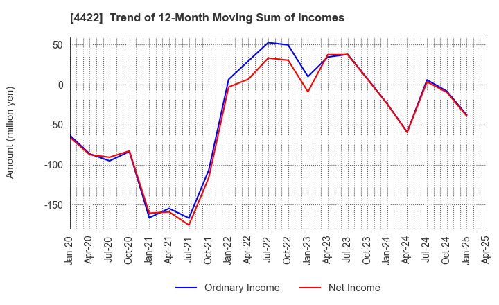 4422 VALUENEX Japan Inc.: Trend of 12-Month Moving Sum of Incomes