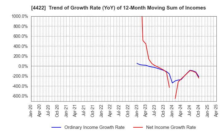 4422 VALUENEX Japan Inc.: Trend of Growth Rate (YoY) of 12-Month Moving Sum of Incomes